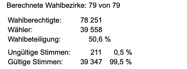 Eine Zahlenübersicht zur Wahl. Wahlberechtigte: 78251; Wähler: 39558; Wahlbeteiligung: 50,6 Prozent; Ungültige Stimmen: 211 bzw. 0,5 Prozent; Gültige Stimmen: 39347 bzw. 99,5 Prozent